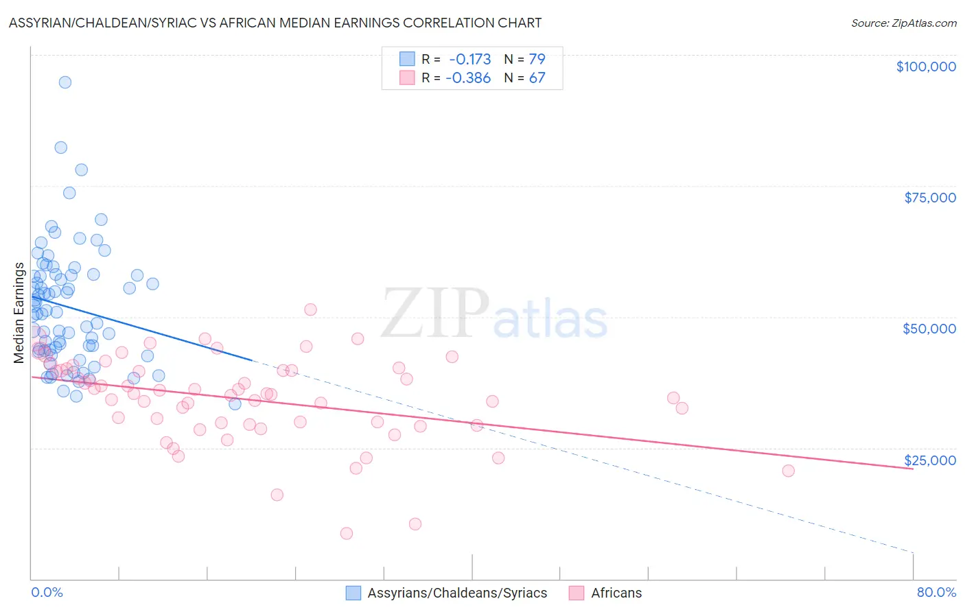 Assyrian/Chaldean/Syriac vs African Median Earnings