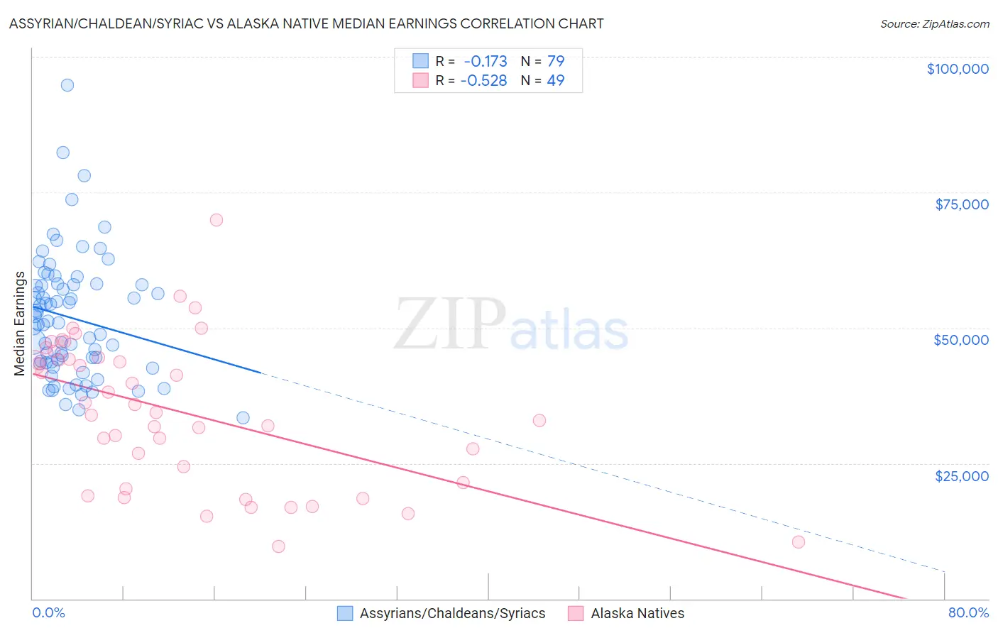 Assyrian/Chaldean/Syriac vs Alaska Native Median Earnings