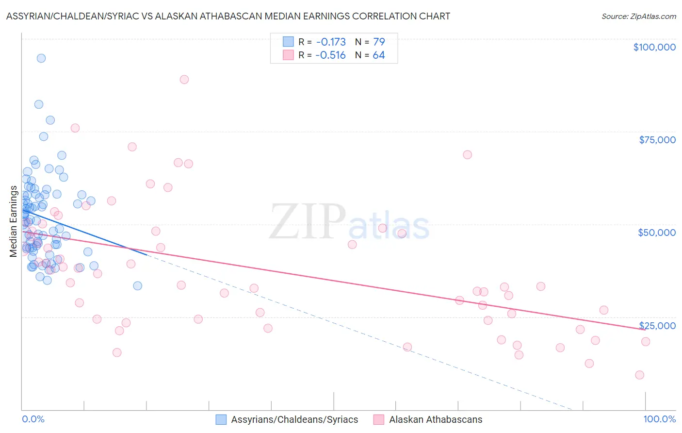 Assyrian/Chaldean/Syriac vs Alaskan Athabascan Median Earnings
