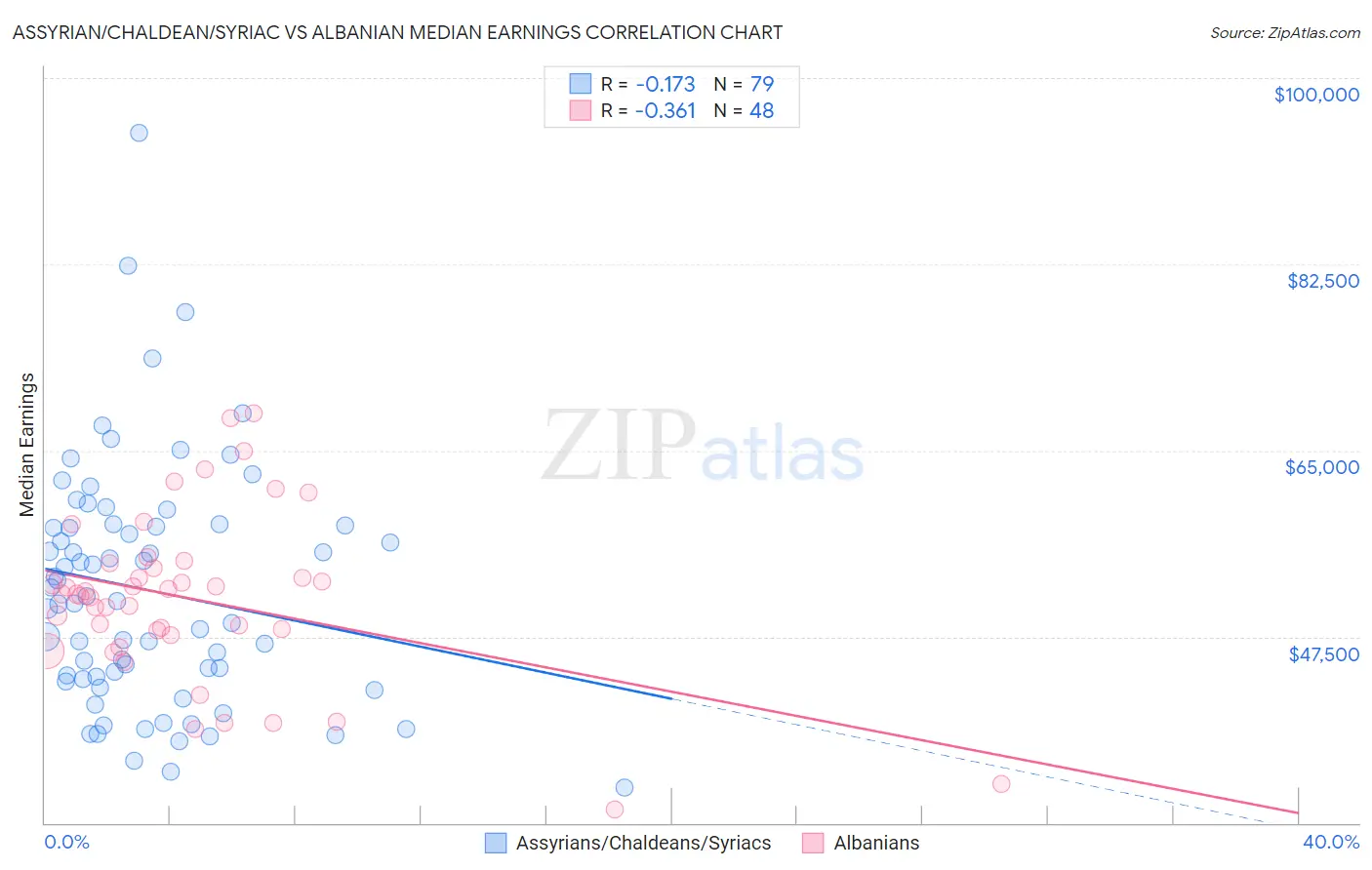 Assyrian/Chaldean/Syriac vs Albanian Median Earnings
