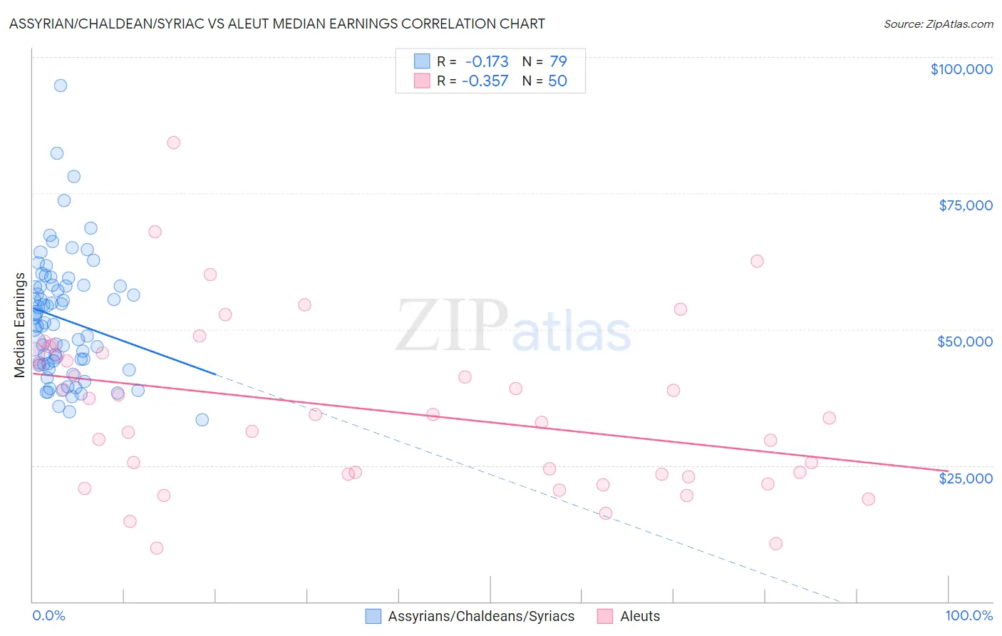 Assyrian/Chaldean/Syriac vs Aleut Median Earnings