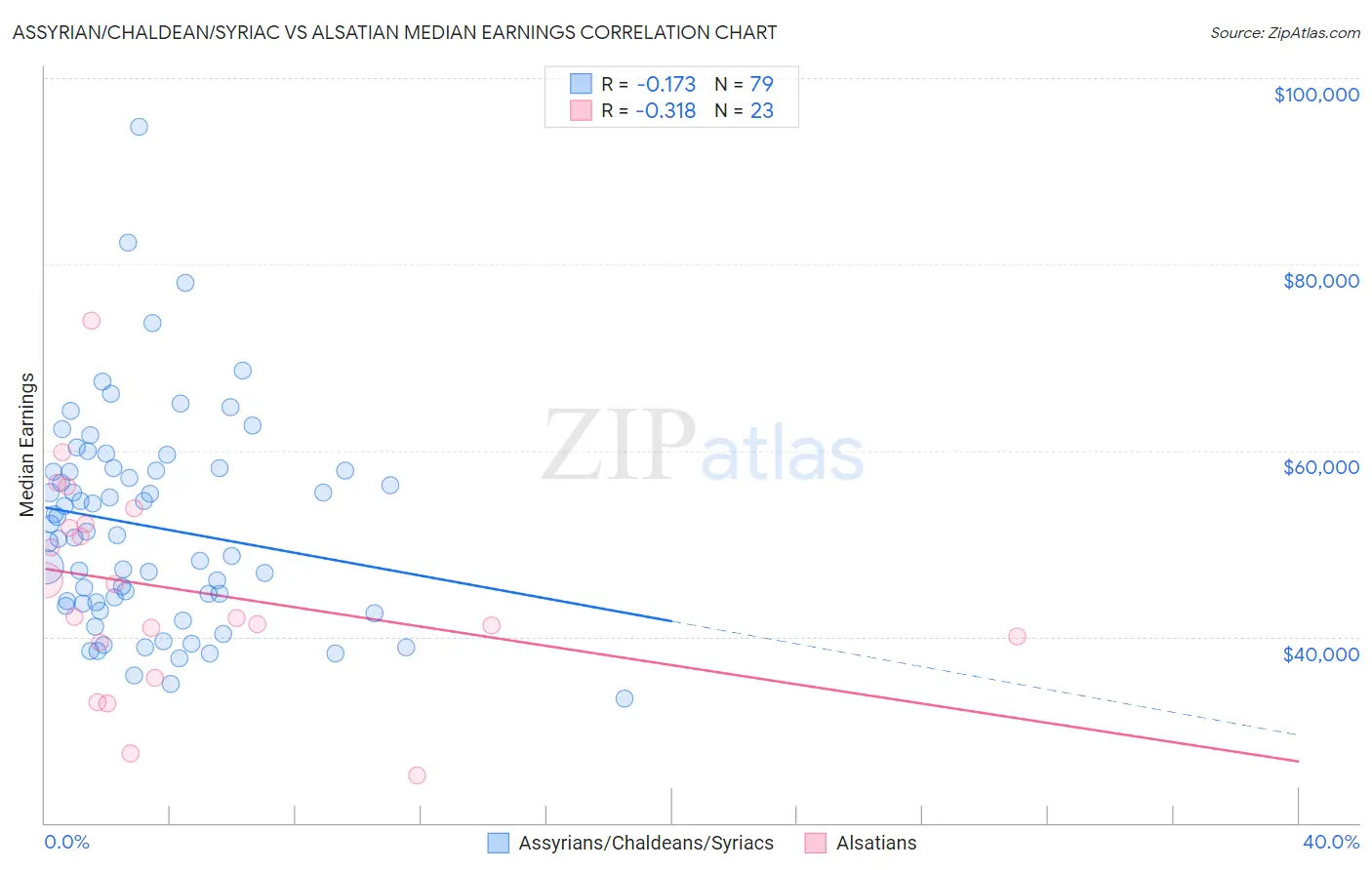 Assyrian/Chaldean/Syriac vs Alsatian Median Earnings