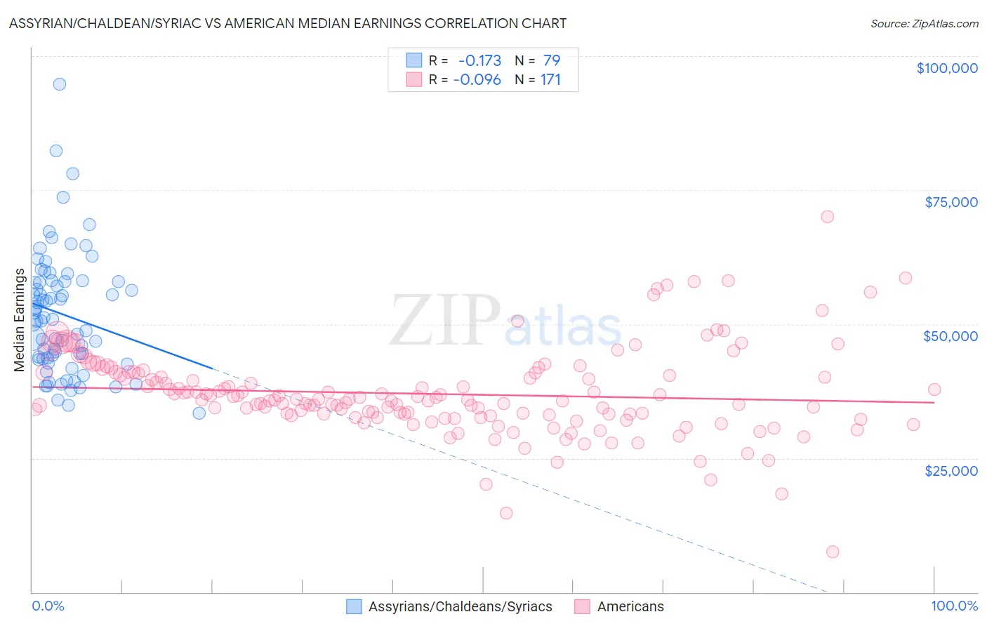 Assyrian/Chaldean/Syriac vs American Median Earnings