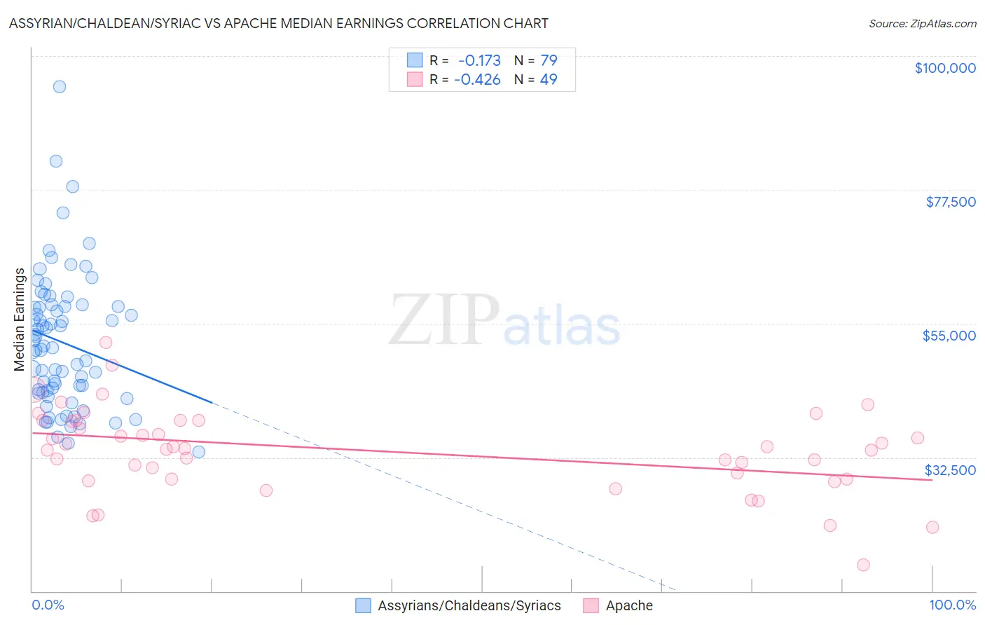 Assyrian/Chaldean/Syriac vs Apache Median Earnings