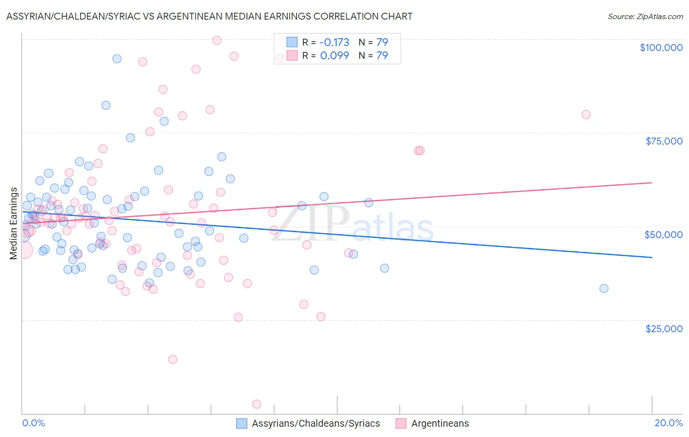 Assyrian/Chaldean/Syriac vs Argentinean Median Earnings