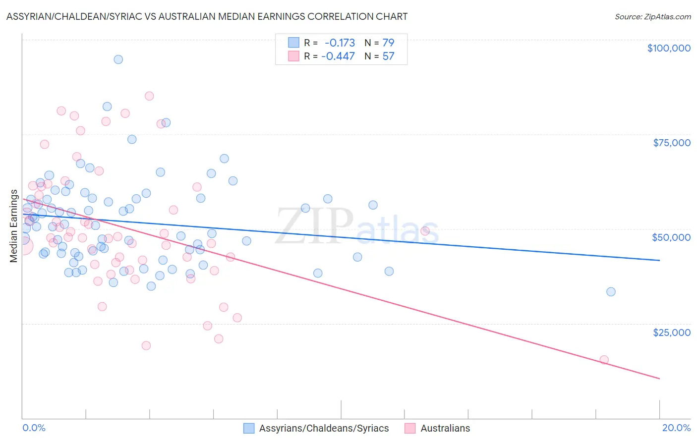 Assyrian/Chaldean/Syriac vs Australian Median Earnings