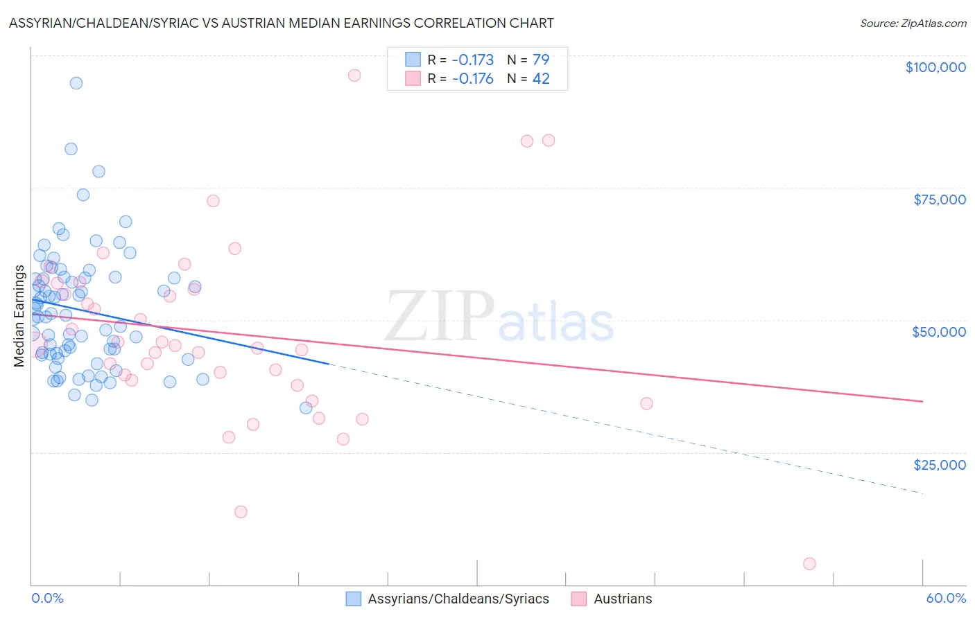 Assyrian/Chaldean/Syriac vs Austrian Median Earnings