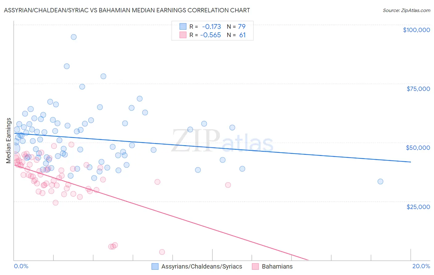 Assyrian/Chaldean/Syriac vs Bahamian Median Earnings