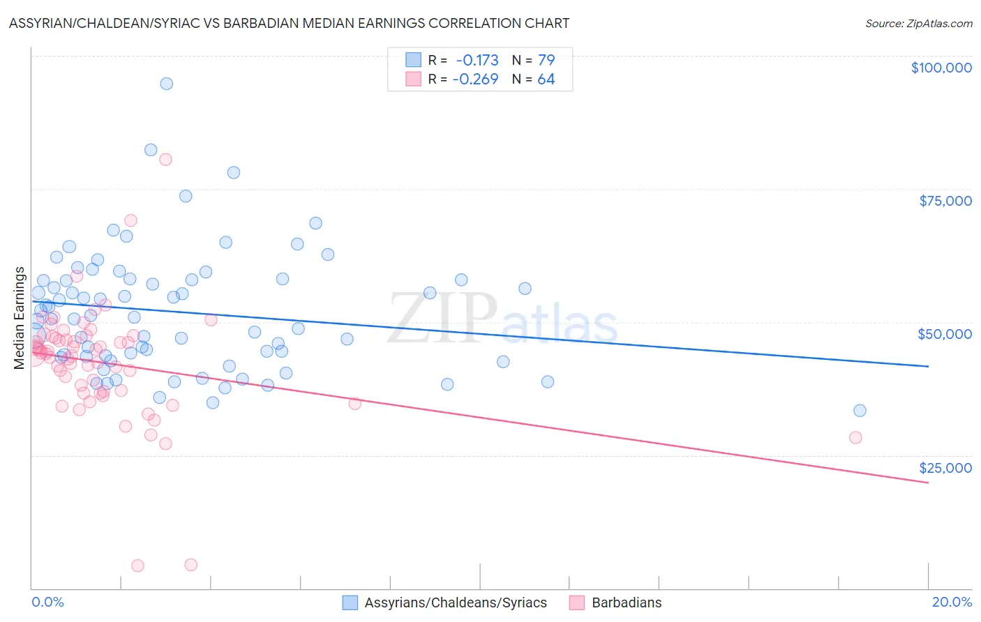 Assyrian/Chaldean/Syriac vs Barbadian Median Earnings