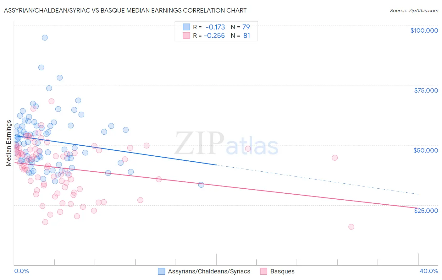 Assyrian/Chaldean/Syriac vs Basque Median Earnings