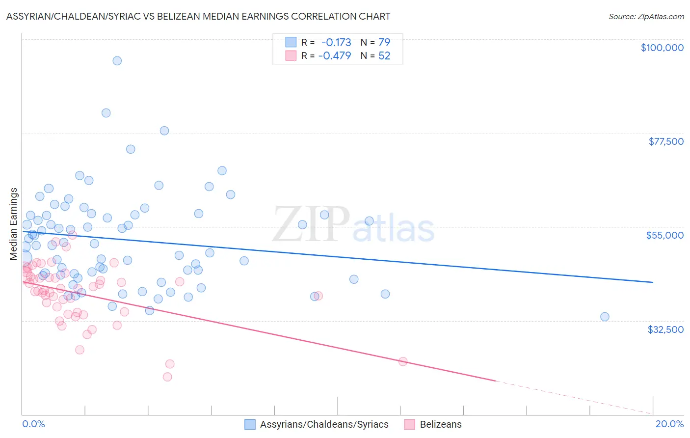 Assyrian/Chaldean/Syriac vs Belizean Median Earnings