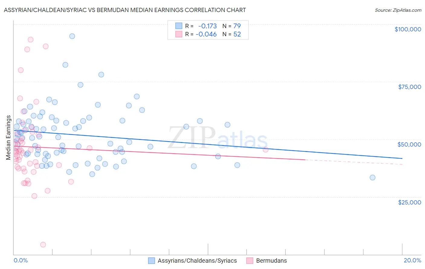 Assyrian/Chaldean/Syriac vs Bermudan Median Earnings