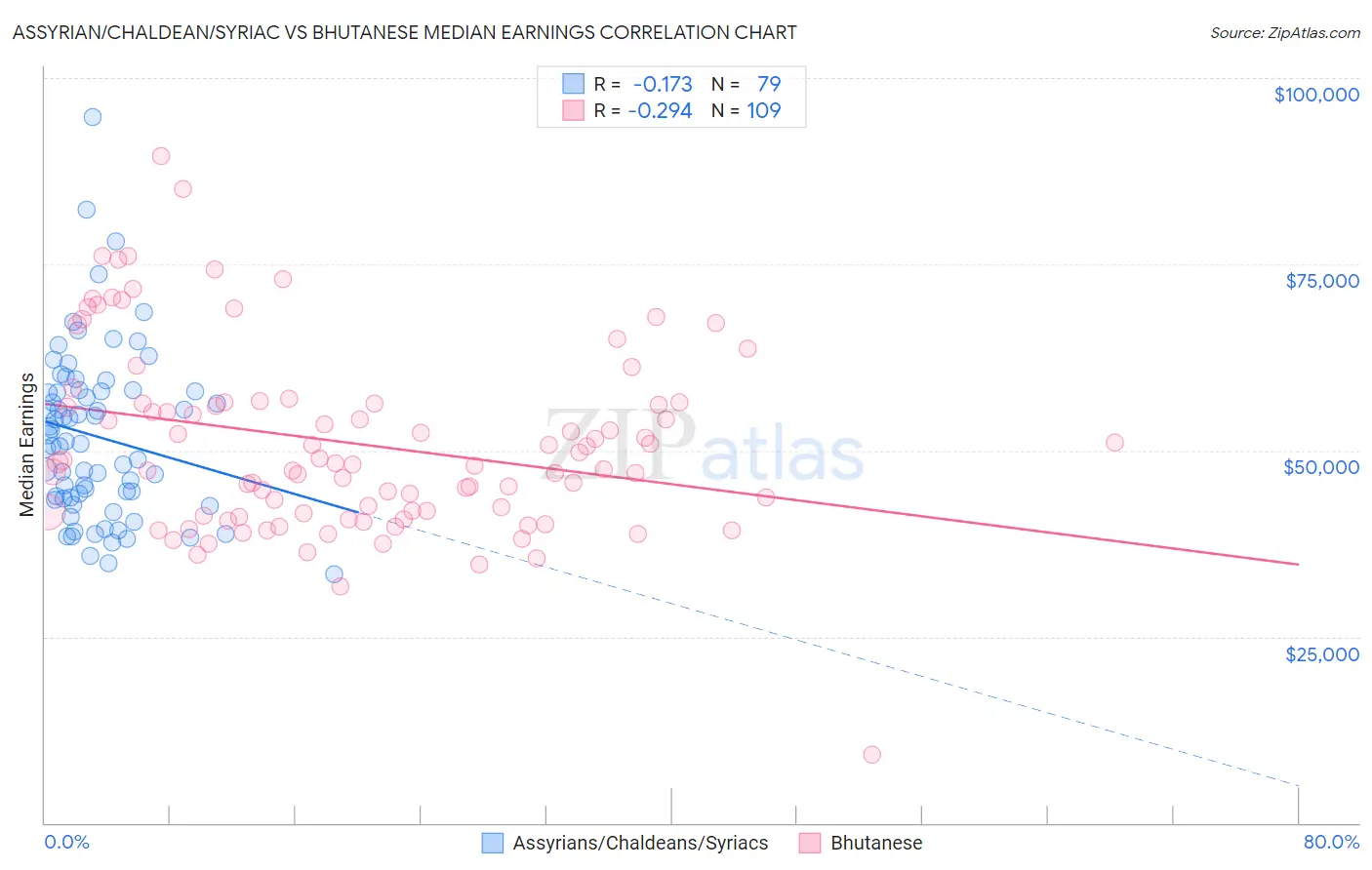 Assyrian/Chaldean/Syriac vs Bhutanese Median Earnings