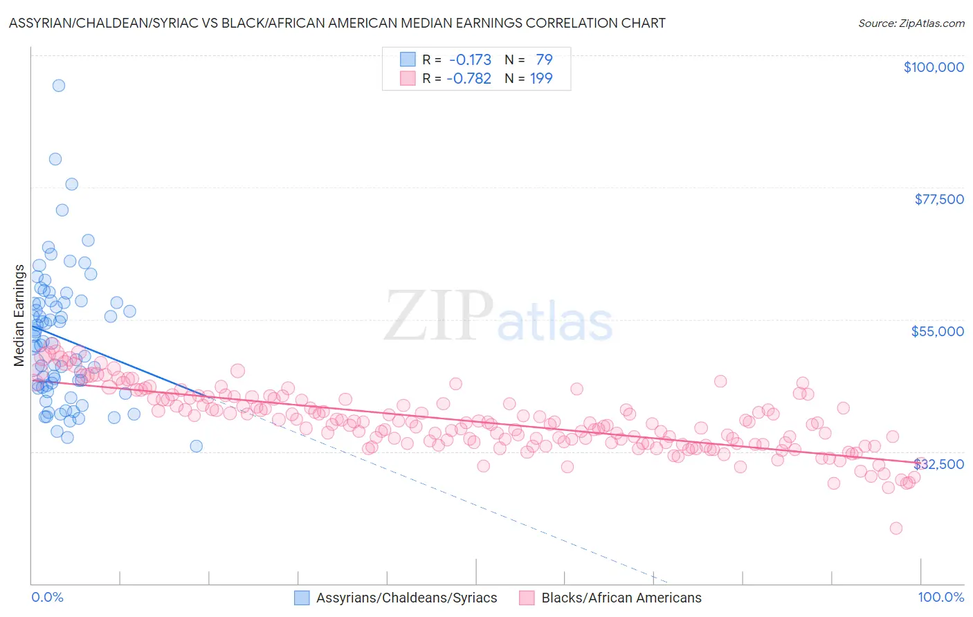Assyrian/Chaldean/Syriac vs Black/African American Median Earnings