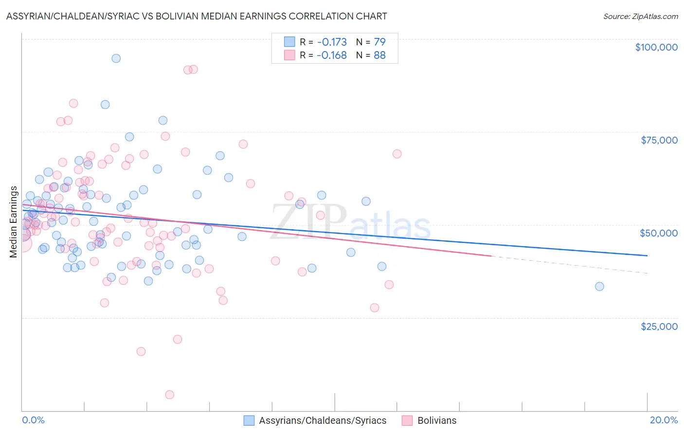 Assyrian/Chaldean/Syriac vs Bolivian Median Earnings