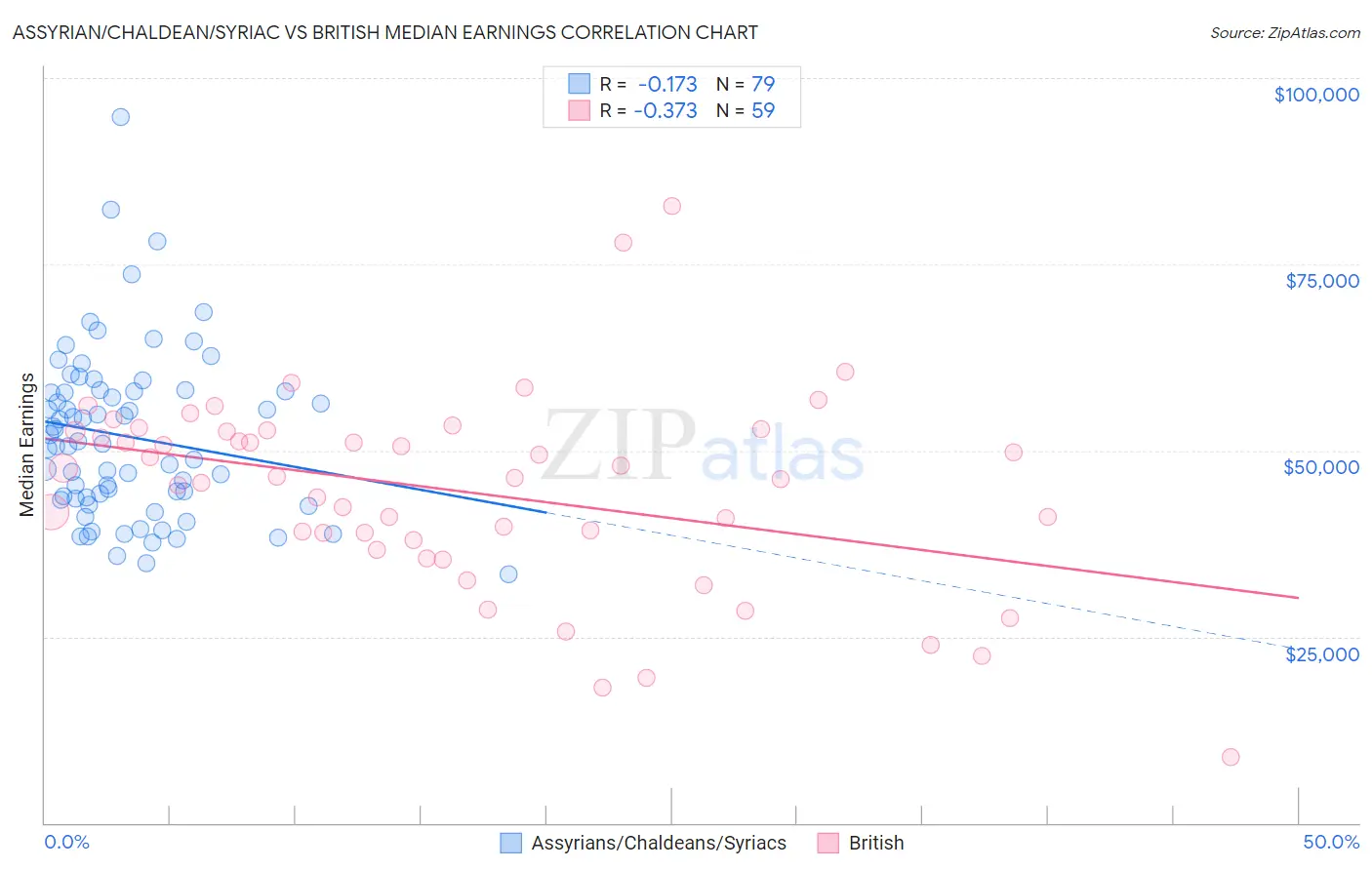 Assyrian/Chaldean/Syriac vs British Median Earnings