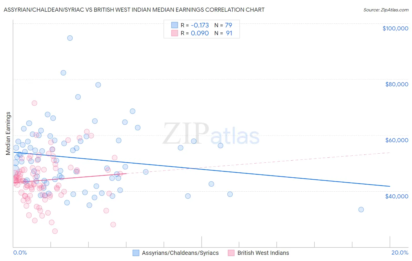 Assyrian/Chaldean/Syriac vs British West Indian Median Earnings