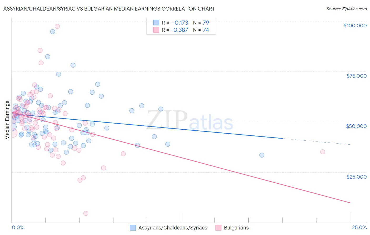Assyrian/Chaldean/Syriac vs Bulgarian Median Earnings