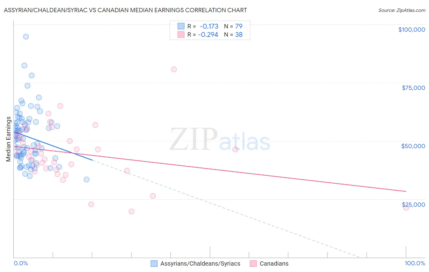 Assyrian/Chaldean/Syriac vs Canadian Median Earnings