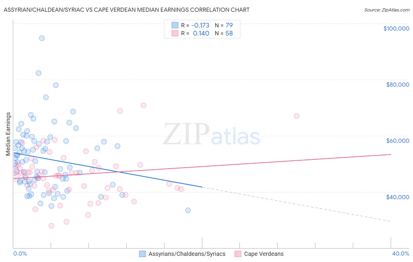 Assyrian/Chaldean/Syriac vs Cape Verdean Median Earnings