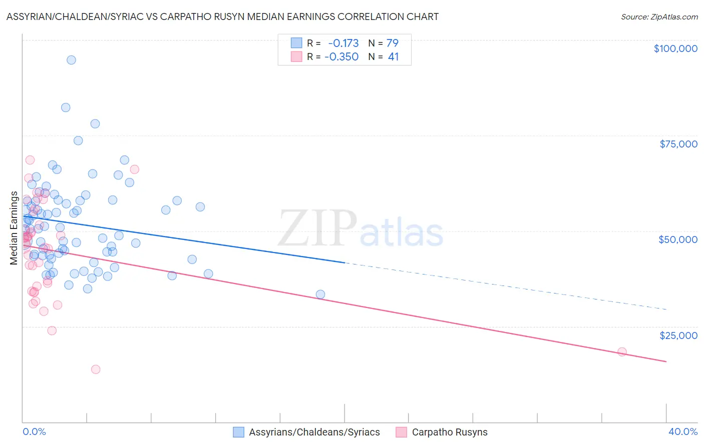 Assyrian/Chaldean/Syriac vs Carpatho Rusyn Median Earnings