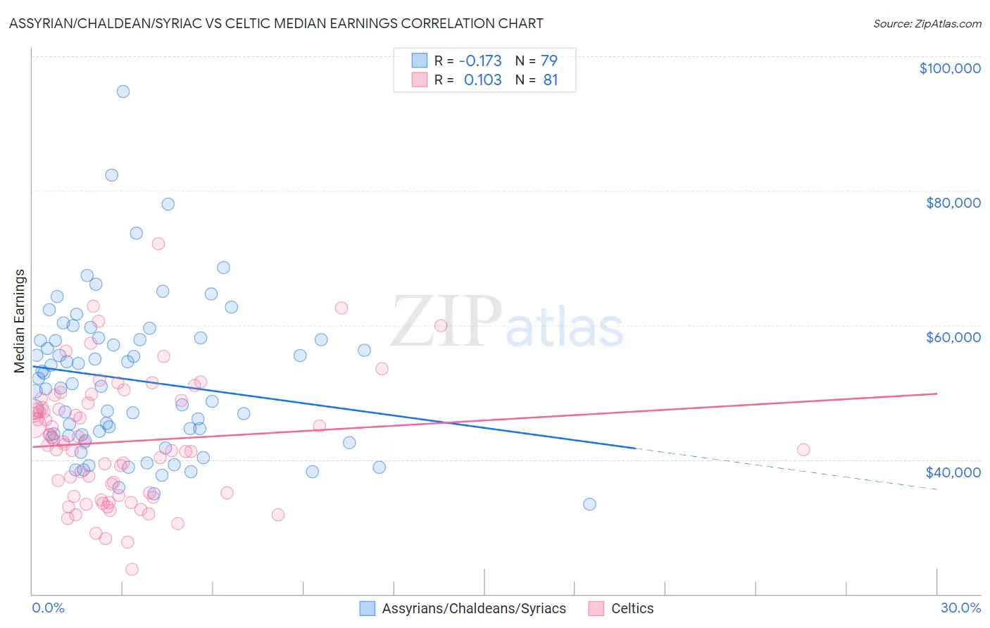 Assyrian/Chaldean/Syriac vs Celtic Median Earnings