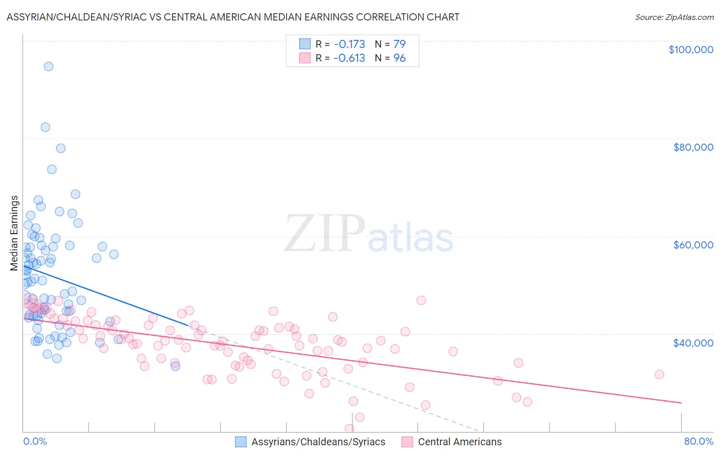 Assyrian/Chaldean/Syriac vs Central American Median Earnings