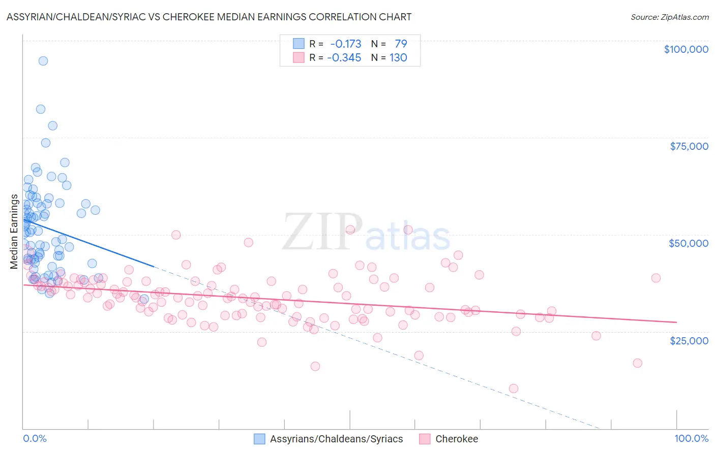 Assyrian/Chaldean/Syriac vs Cherokee Median Earnings