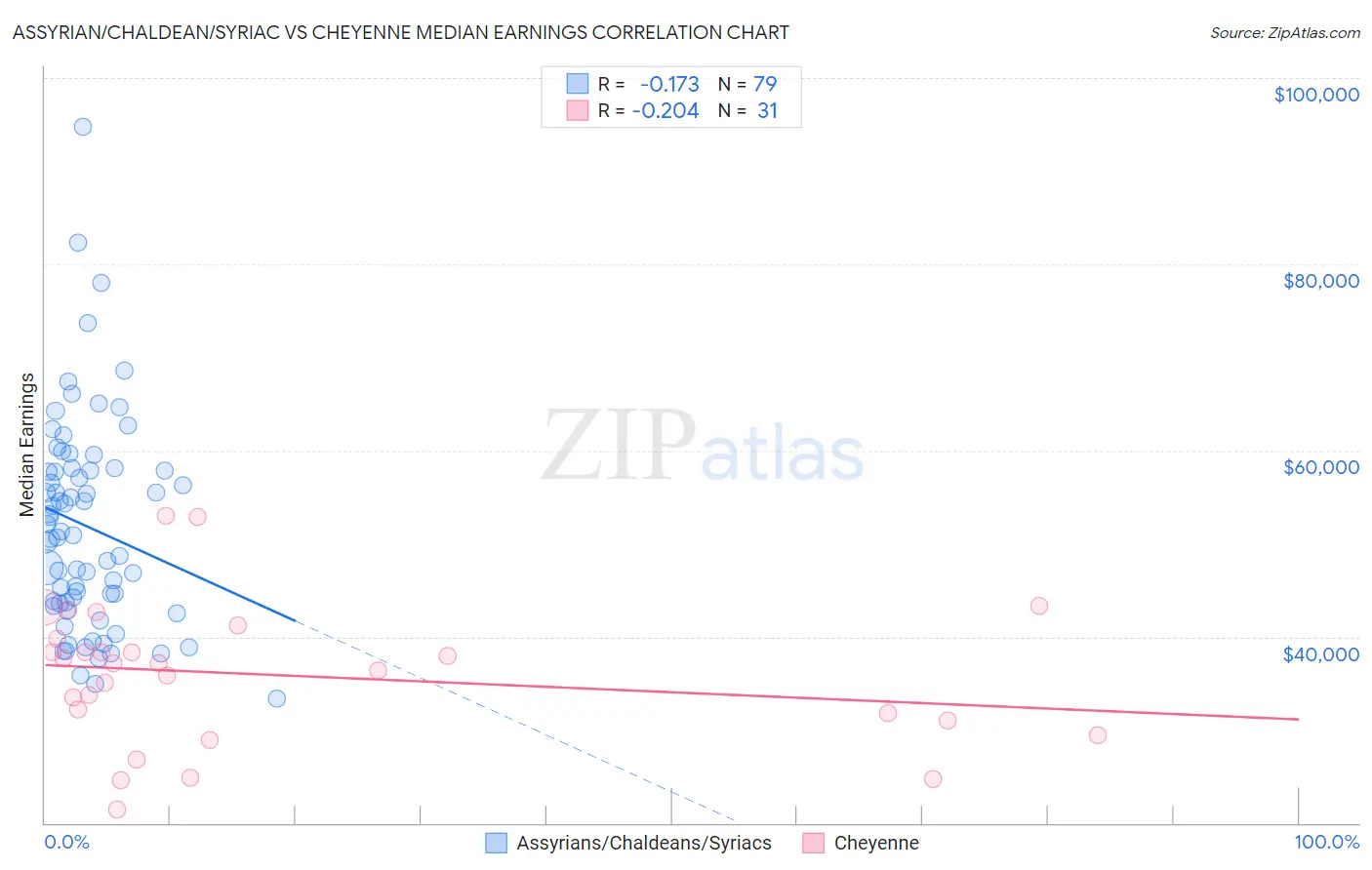 Assyrian/Chaldean/Syriac vs Cheyenne Median Earnings