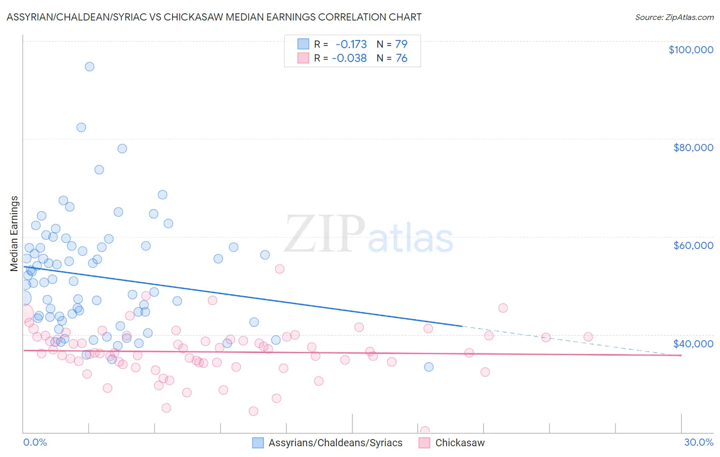 Assyrian/Chaldean/Syriac vs Chickasaw Median Earnings