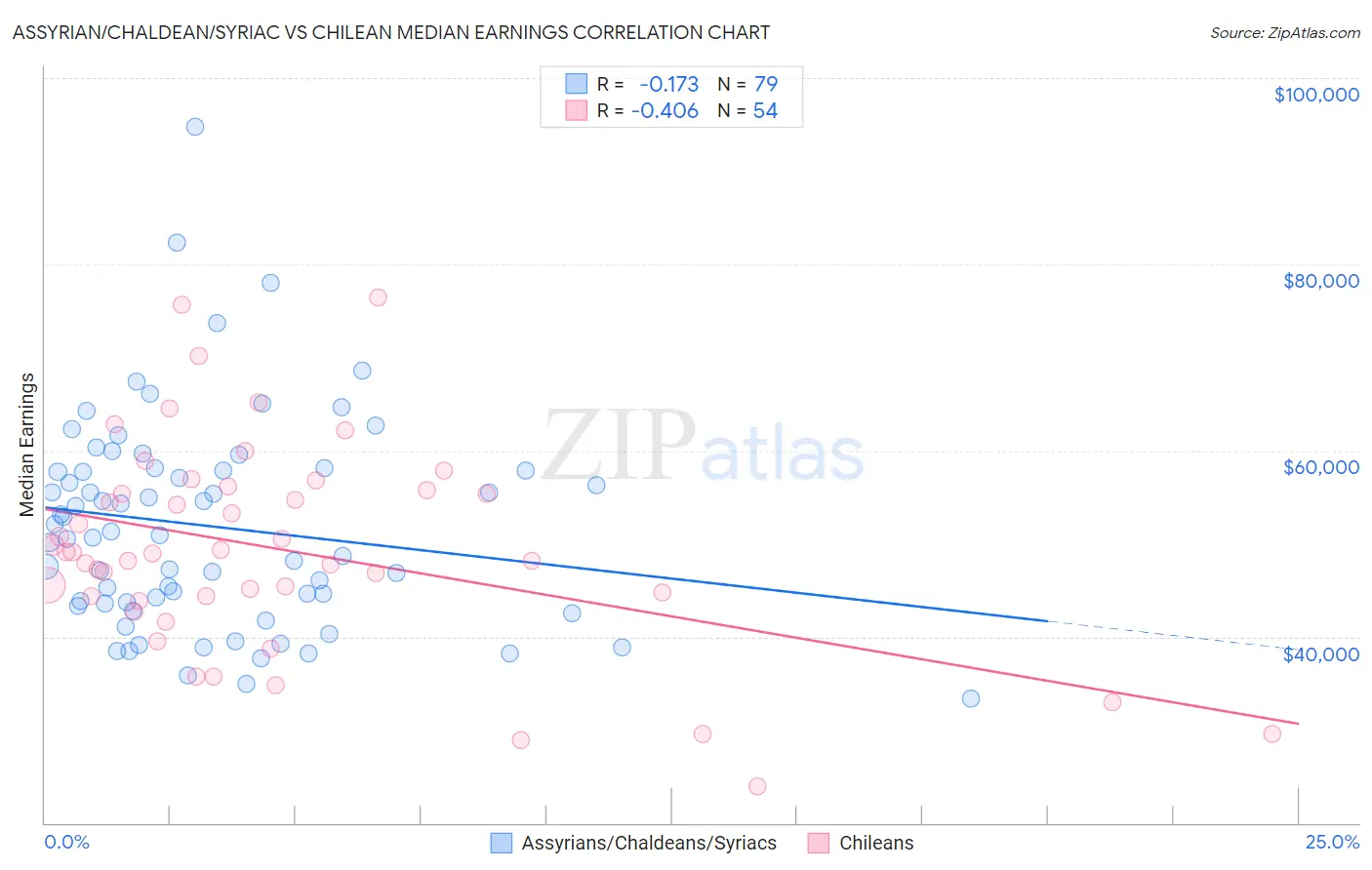 Assyrian/Chaldean/Syriac vs Chilean Median Earnings