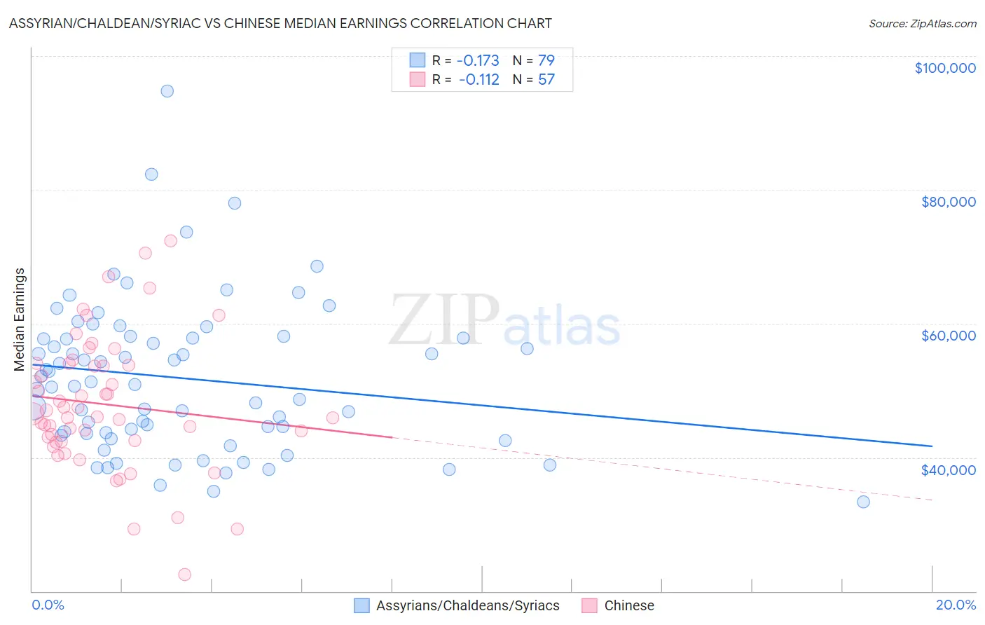 Assyrian/Chaldean/Syriac vs Chinese Median Earnings