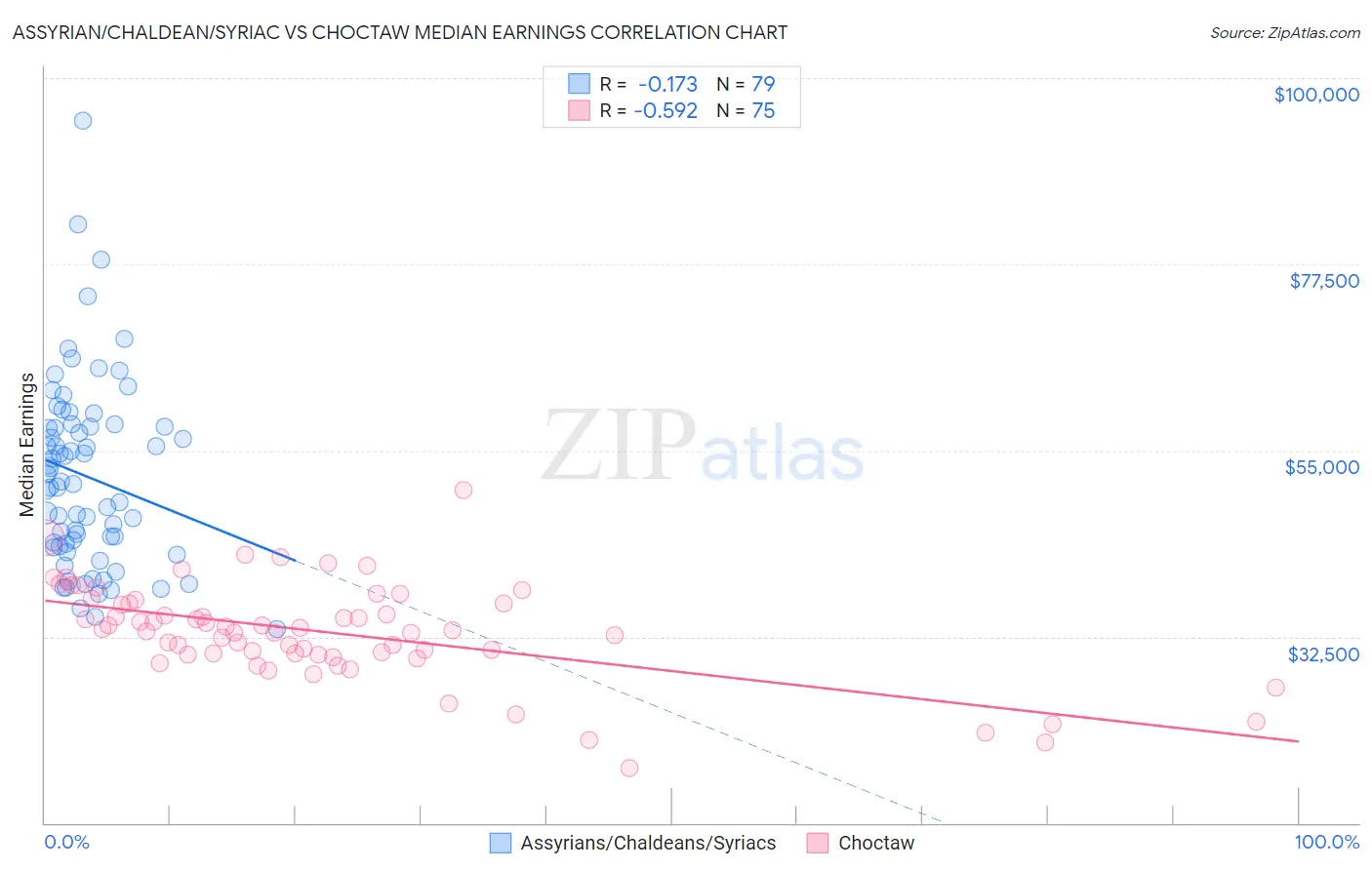 Assyrian/Chaldean/Syriac vs Choctaw Median Earnings