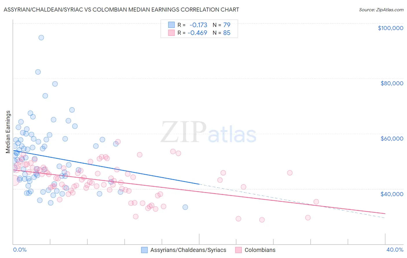 Assyrian/Chaldean/Syriac vs Colombian Median Earnings