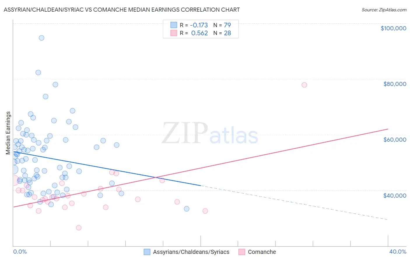 Assyrian/Chaldean/Syriac vs Comanche Median Earnings