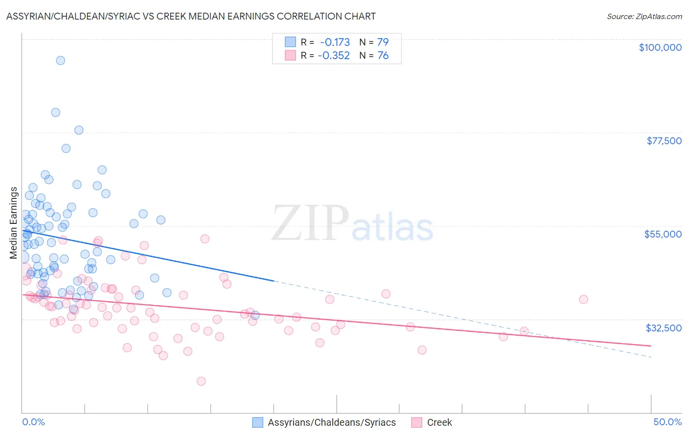 Assyrian/Chaldean/Syriac vs Creek Median Earnings