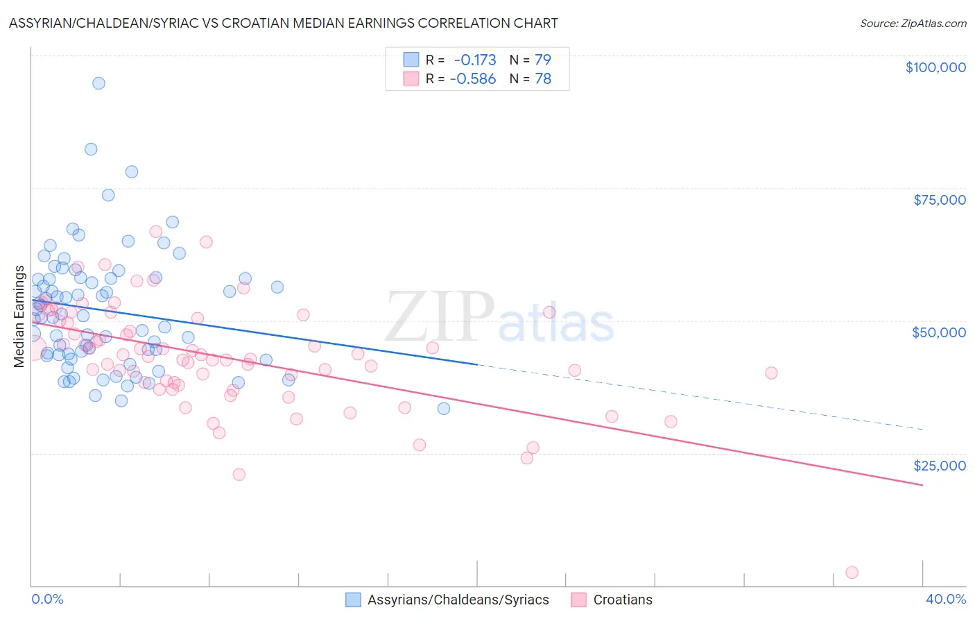 Assyrian/Chaldean/Syriac vs Croatian Median Earnings
