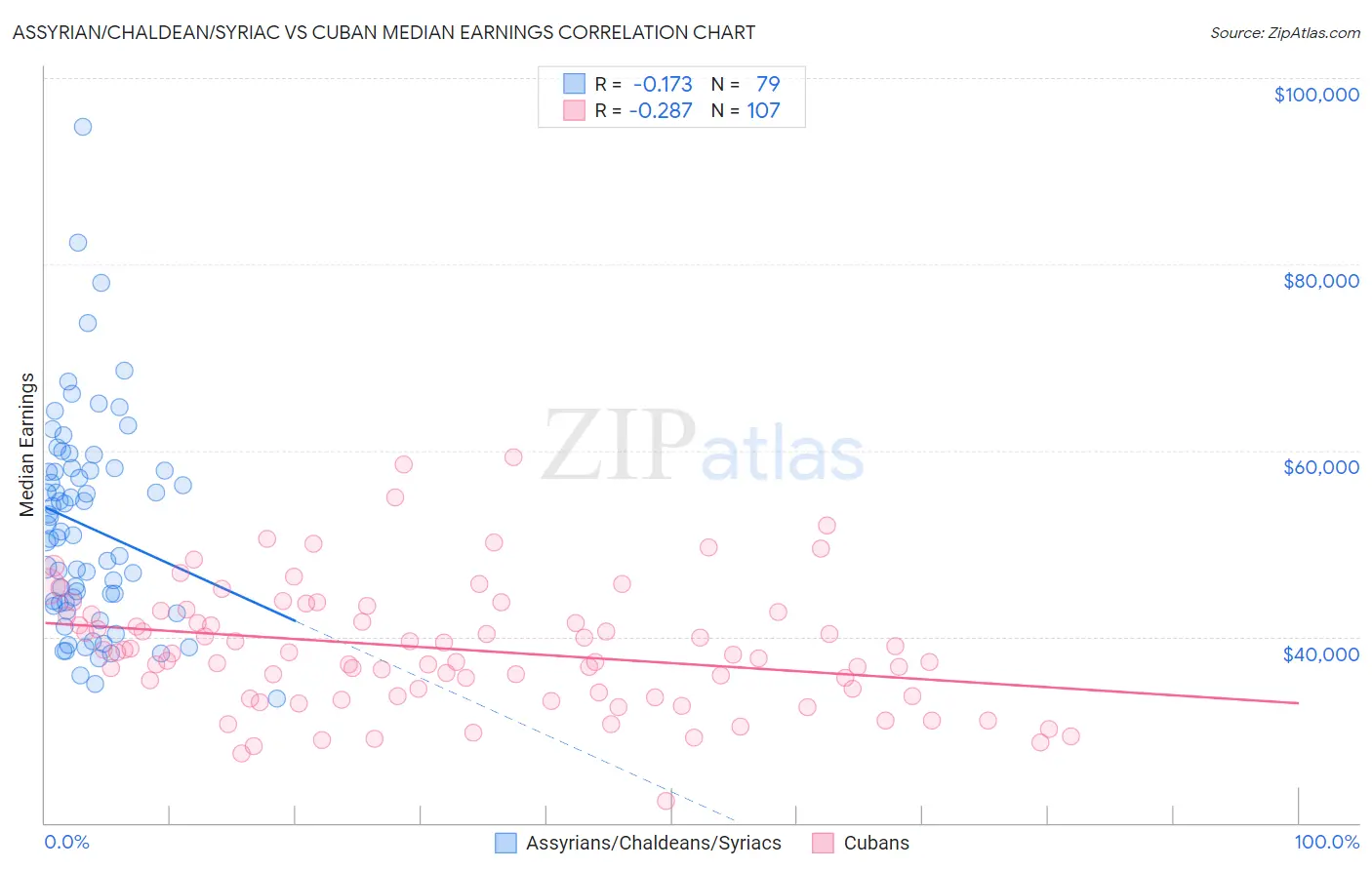 Assyrian/Chaldean/Syriac vs Cuban Median Earnings