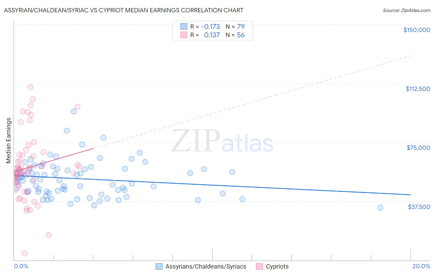 Assyrian/Chaldean/Syriac vs Cypriot Median Earnings