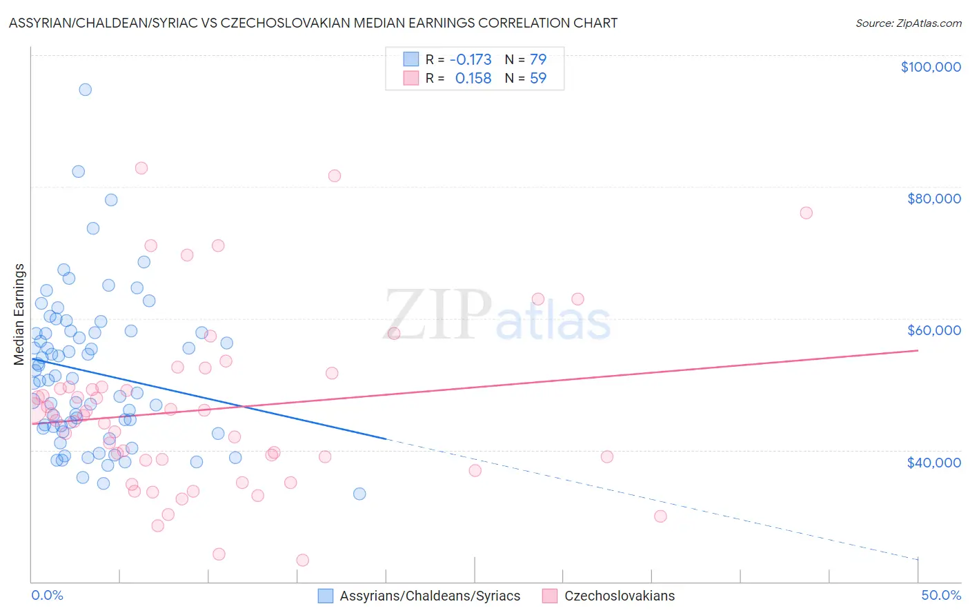 Assyrian/Chaldean/Syriac vs Czechoslovakian Median Earnings