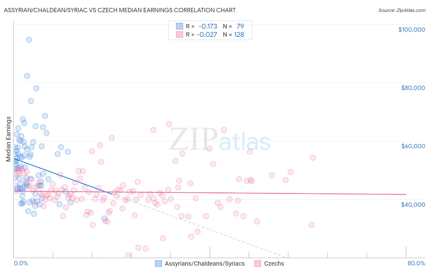 Assyrian/Chaldean/Syriac vs Czech Median Earnings