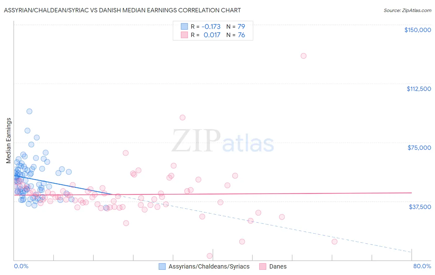 Assyrian/Chaldean/Syriac vs Danish Median Earnings