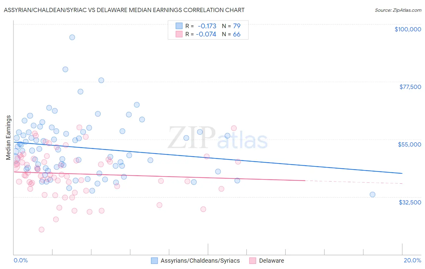 Assyrian/Chaldean/Syriac vs Delaware Median Earnings