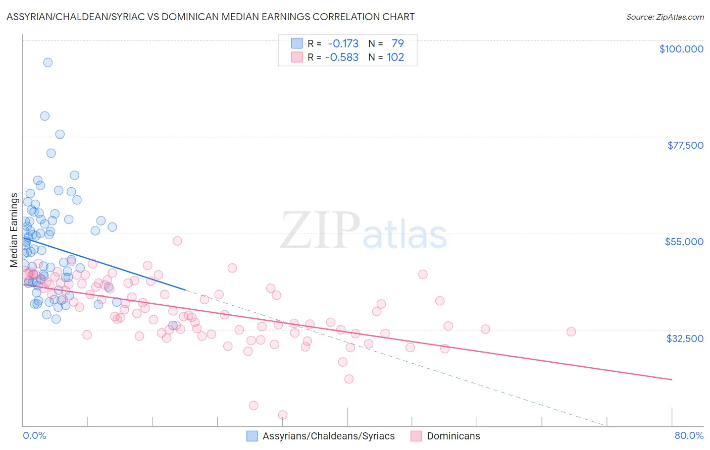Assyrian/Chaldean/Syriac vs Dominican Median Earnings