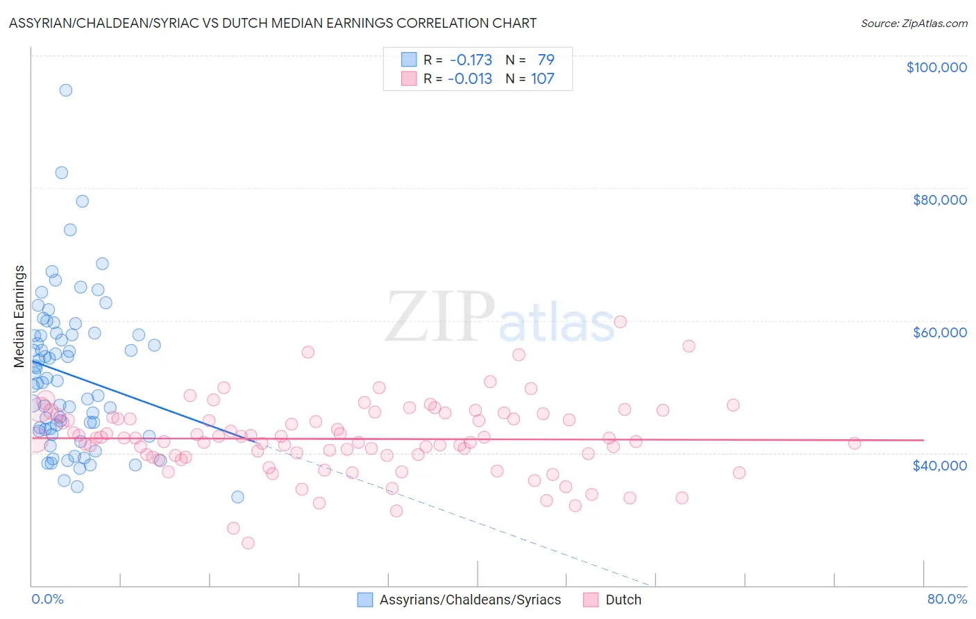 Assyrian/Chaldean/Syriac vs Dutch Median Earnings