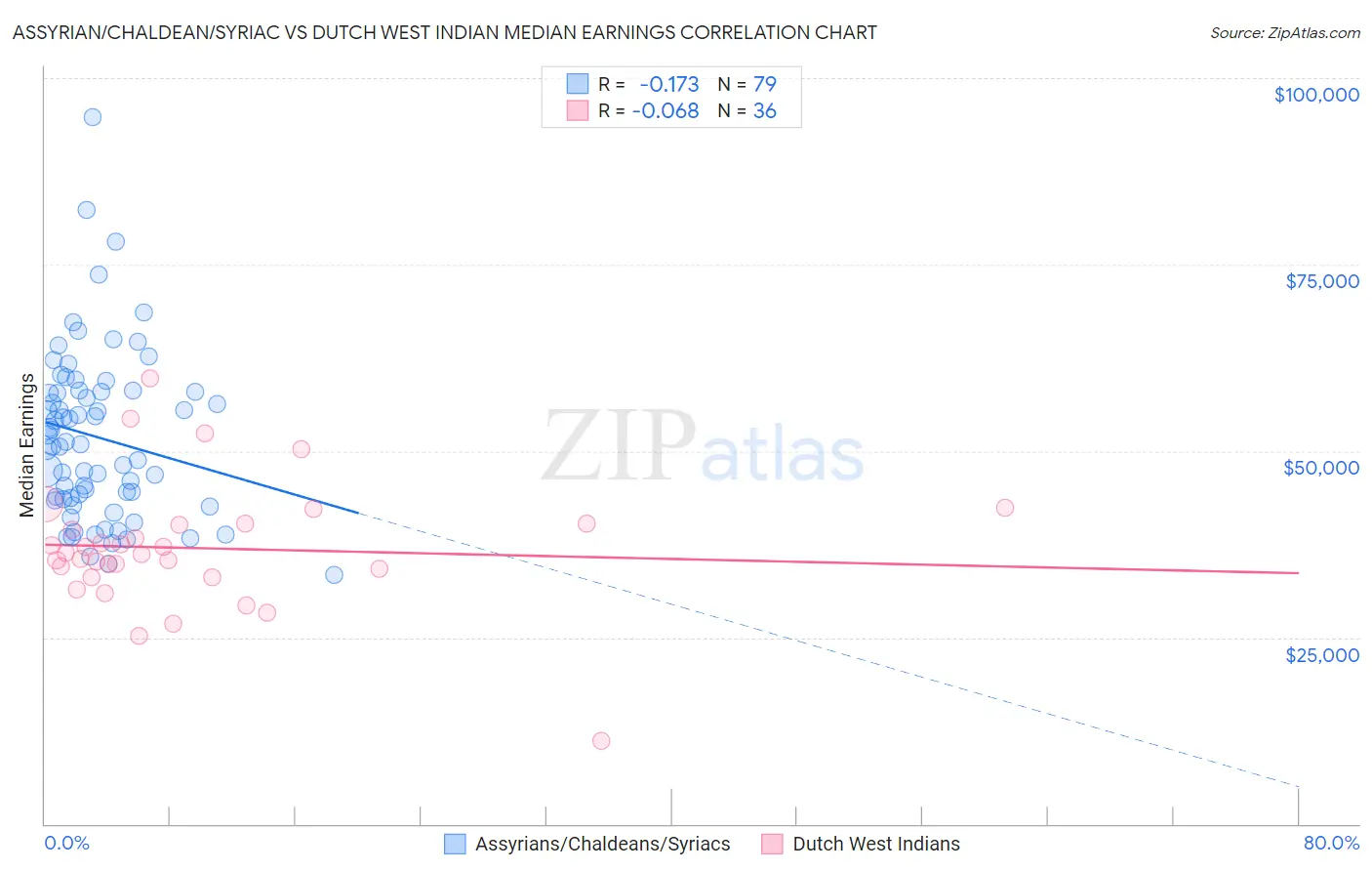 Assyrian/Chaldean/Syriac vs Dutch West Indian Median Earnings