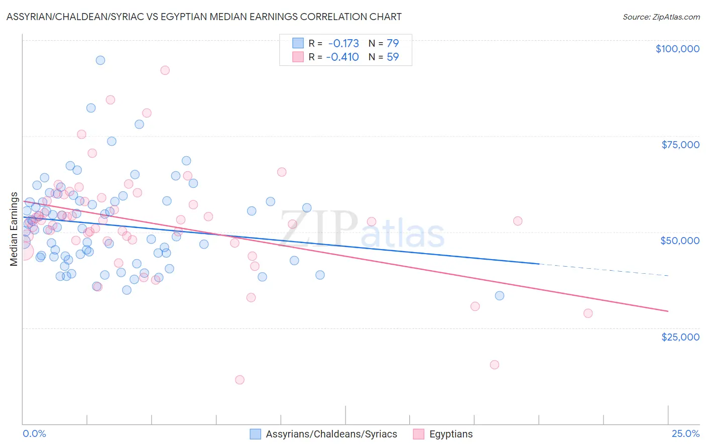Assyrian/Chaldean/Syriac vs Egyptian Median Earnings