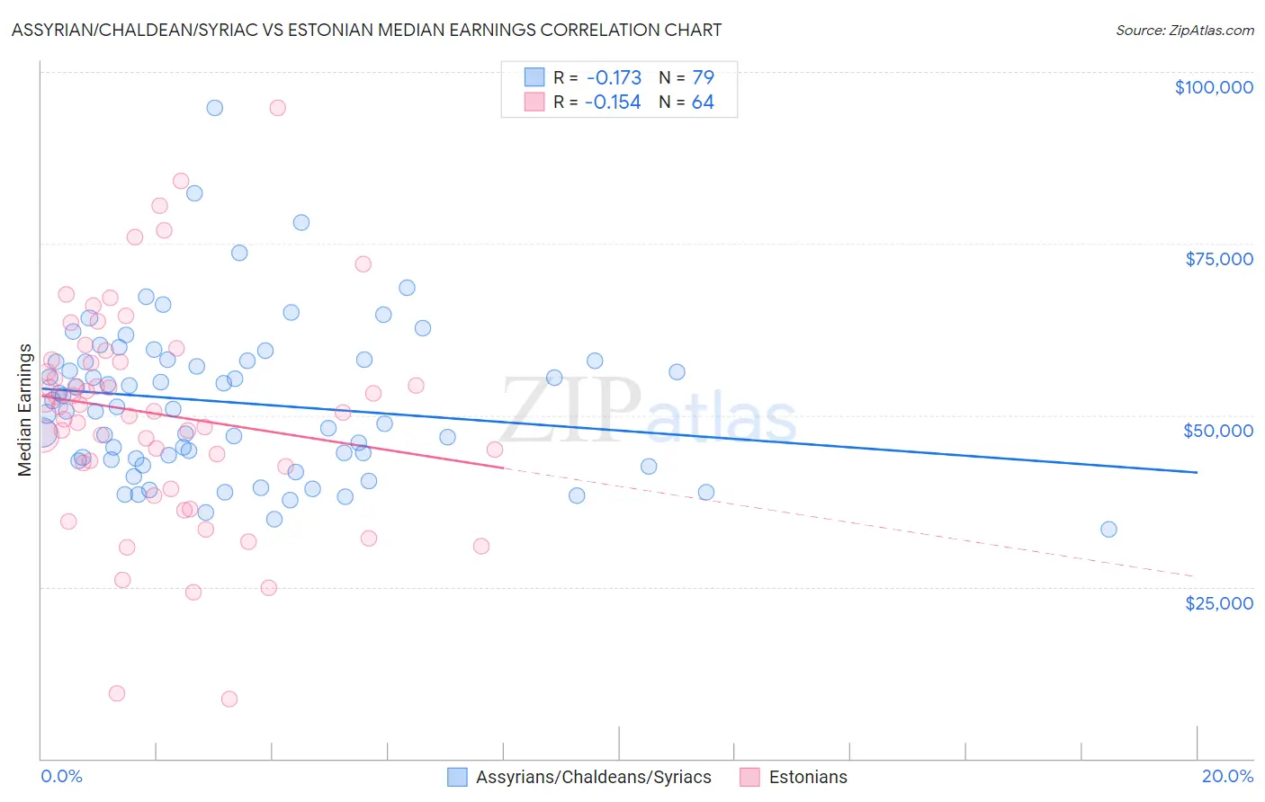 Assyrian/Chaldean/Syriac vs Estonian Median Earnings