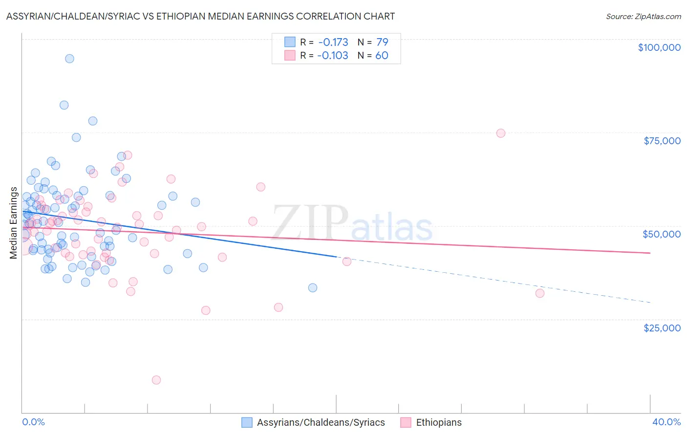 Assyrian/Chaldean/Syriac vs Ethiopian Median Earnings