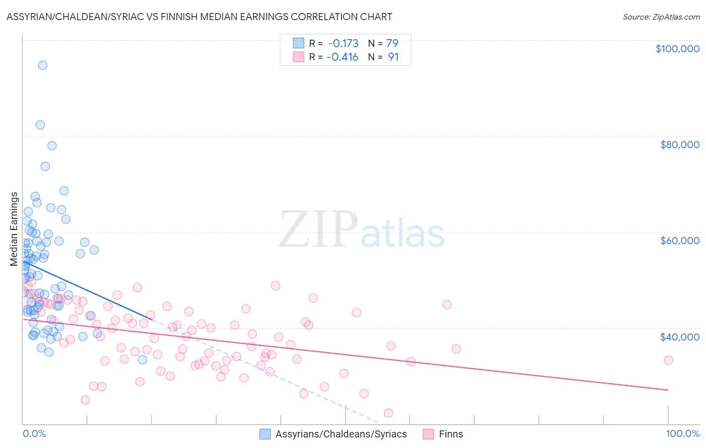 Assyrian/Chaldean/Syriac vs Finnish Median Earnings